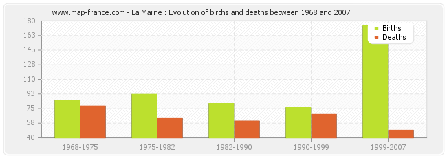 La Marne : Evolution of births and deaths between 1968 and 2007